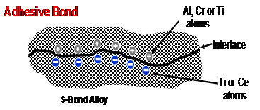 Ceramic to Metal Bonding - S-Bond