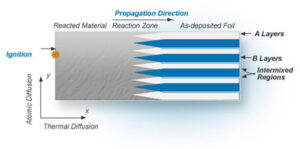 Figure 1. Illustration of the NanoBond® / NanoFoil® heating process® (from www.indiumcorp.com)
