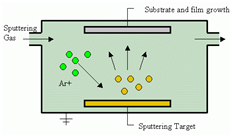 Figure 1. Schematic of sputtering process