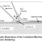 Illustration of Cavitation Mechanism in Ultrasonic Soldering