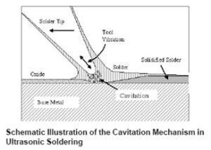 Illustration of Cavitation Mechanism in Ultrasonic Soldering